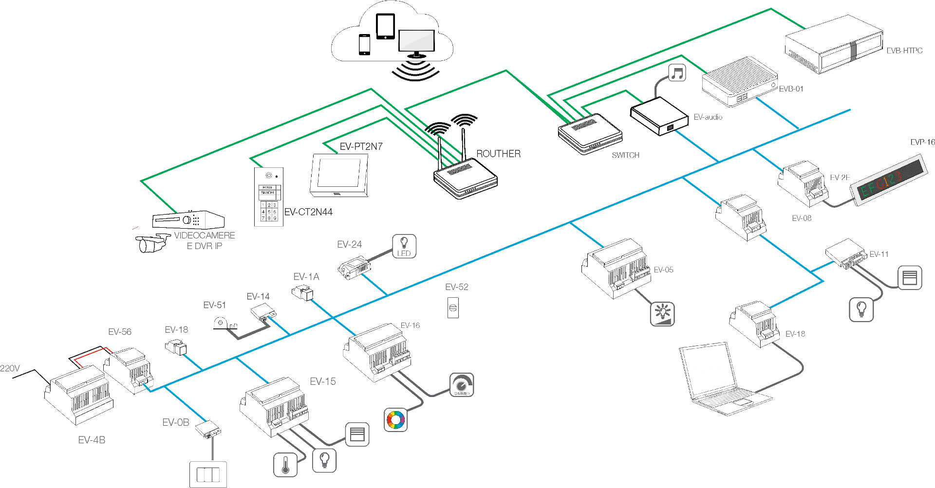 schema concettuale domotica